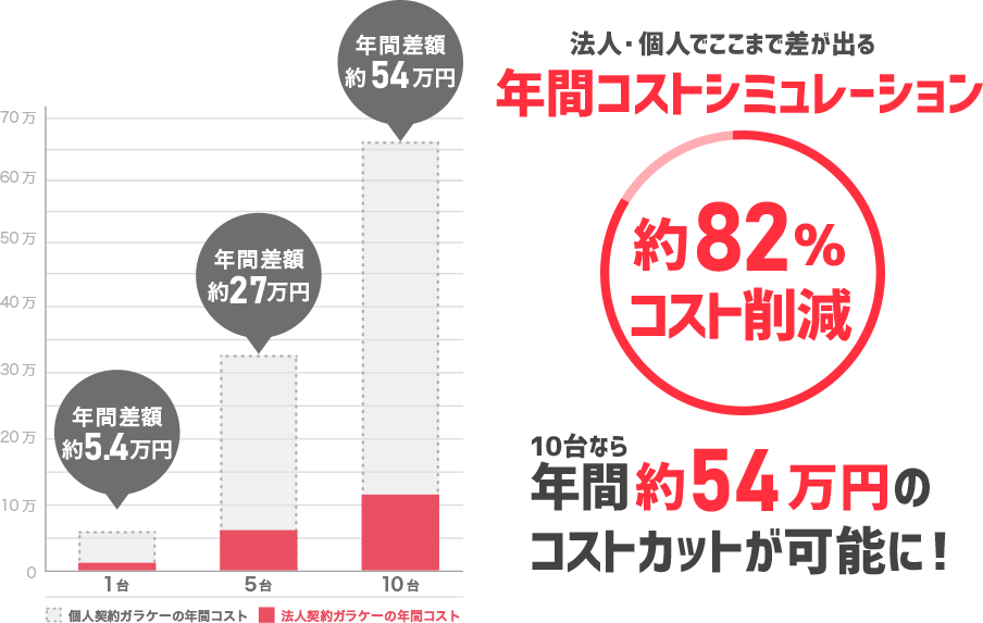法人携帯のガラケーで大幅コストダウン！