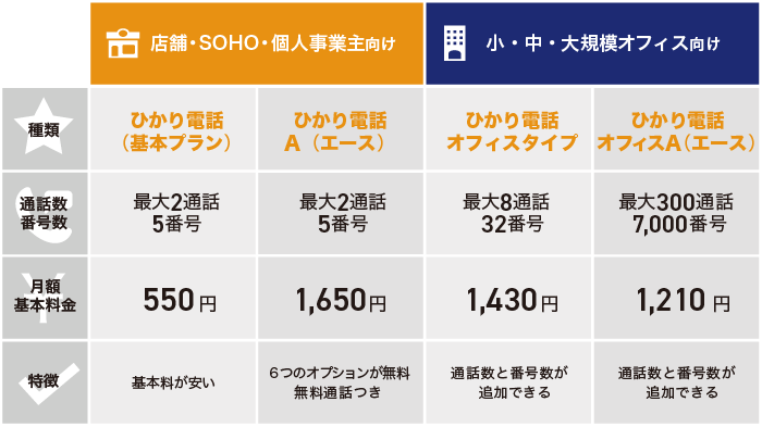 ひかり電話とは？契約プランの種類と違いを解説